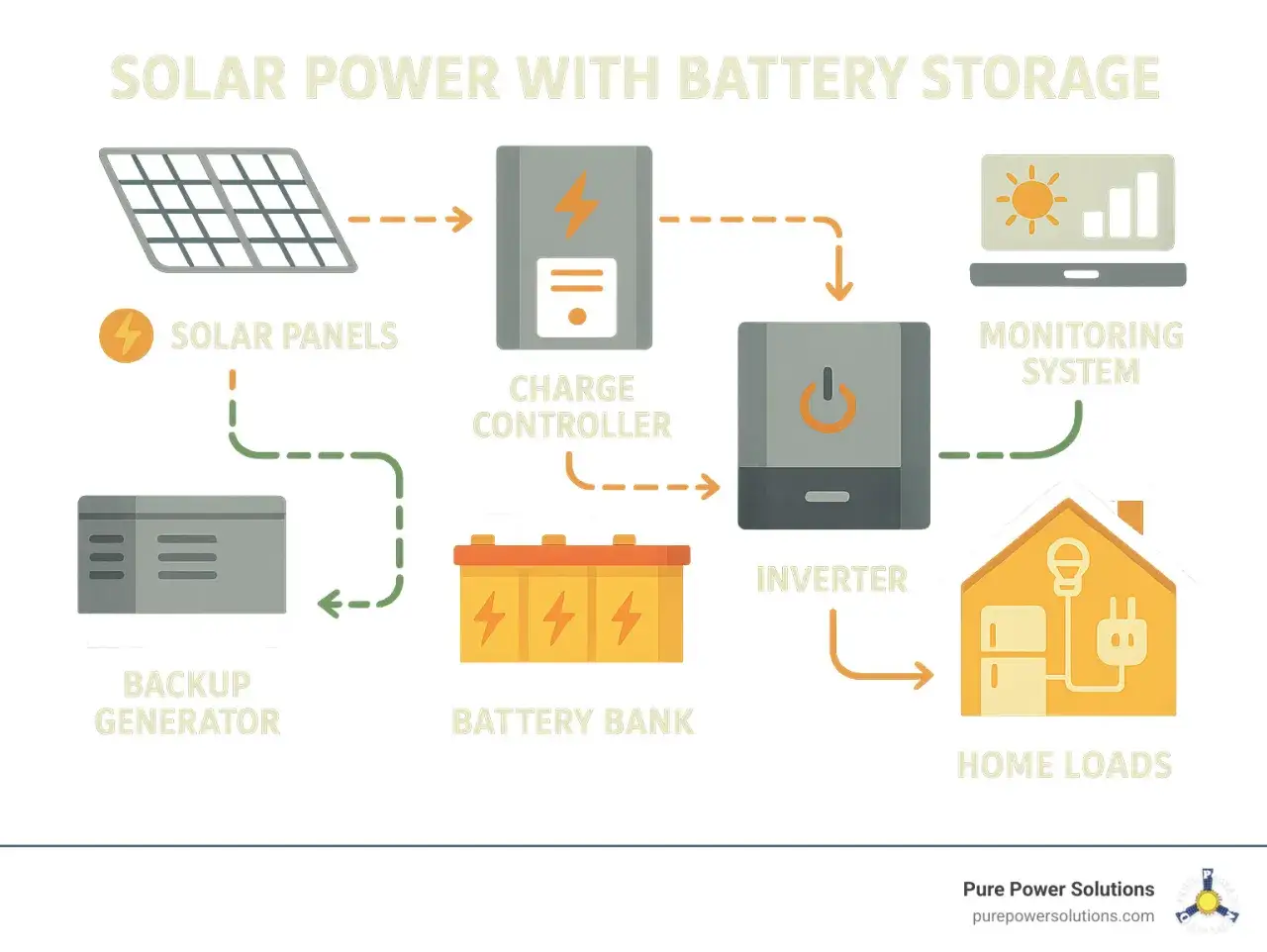 Schemat instalacji off grid: panele słoneczne, kontroler ładowania, bank baterii, falownik, generator zapasowy, system monitorowania i domowe odbiorniki.