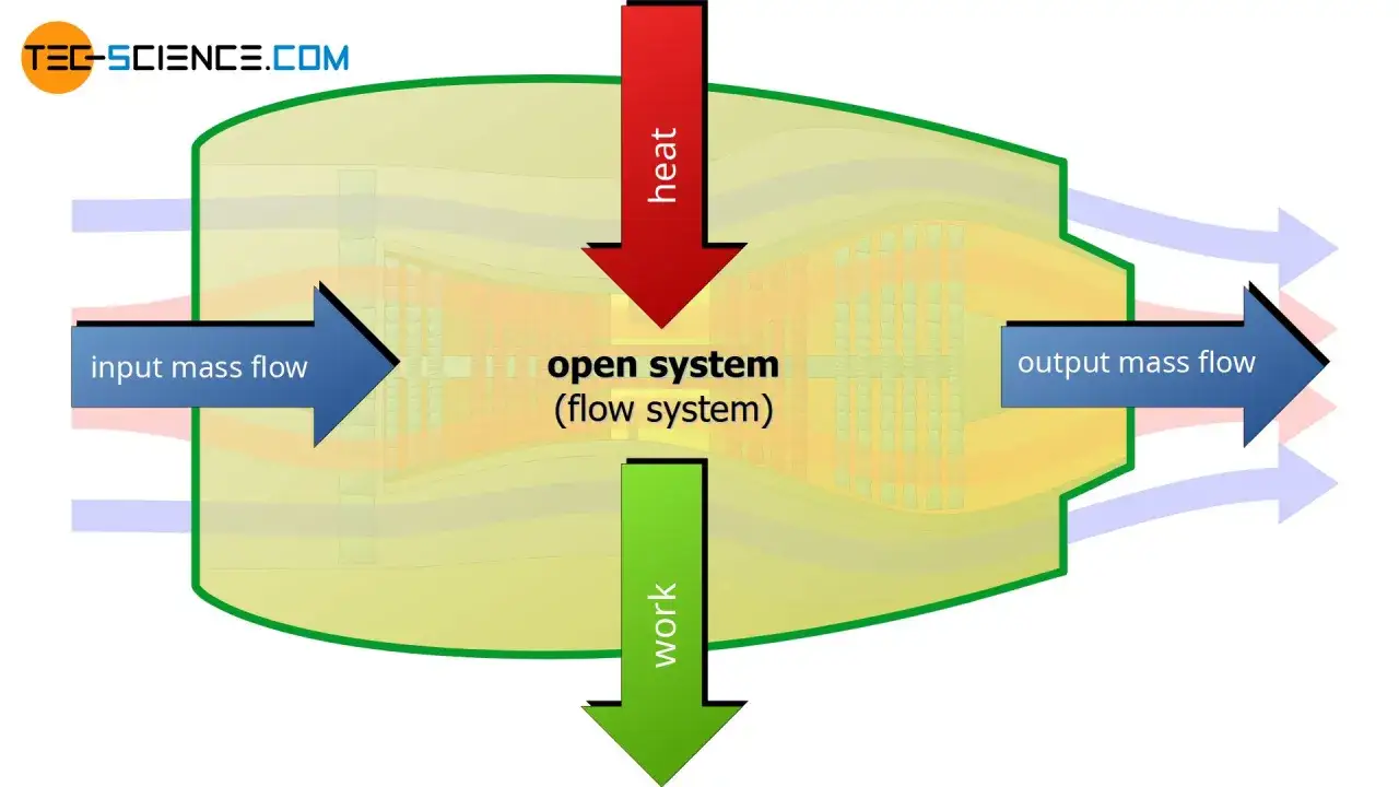 Schema zur Energieerhaltung in einem offenen System, das den ersten Hauptsatz der Thermodynamik illustriert: Energiezufluss (Masse, Wärme) und Energieabfluss (Masse, Arbeit).