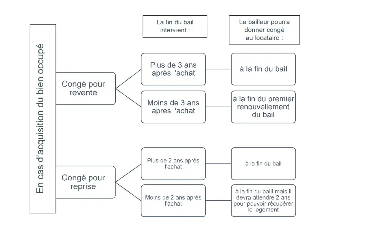 Schéma expliquant les conditions de préavis logement privé pour congé pour revente ou reprise, selon le délai après l'achat.