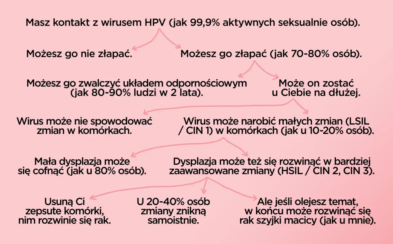 Schemat pokazuje, jak wirus HPV może prowadzić do dysplazji szyjki macicy, a w skrajnych przypadkach do raka.