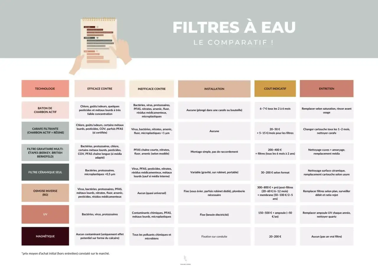 Tableau comparatif des filtres &agrave; eau : d&eacute;couvrez comment obtenir de l'eau filtr&eacute;e en fonction de la technologie, de son efficacit&eacute; et de son entretien.