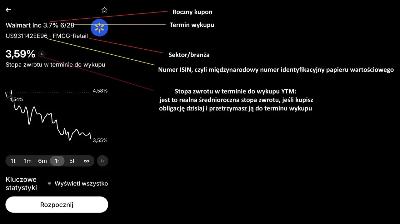 Szczeg&oacute;ły obligacji Walmart Inc. z Revolut. Wykres stopy zwrotu i kluczowe statystyki.