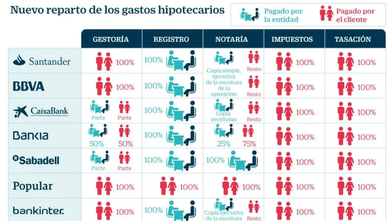 Gráfico que explica cómo funciona una hipoteca, detallando quién paga qué gasto (gestoría, registro, notaría, impuestos, tasación) entre banco y cliente.