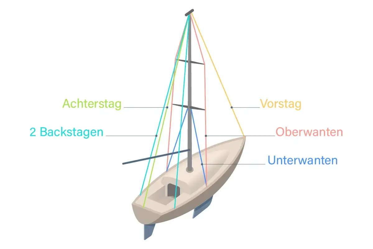 Schema des Takelage eines Segelschiffes mit Beschriftungen f&uuml;r Vorstag, Achterstag, Oberwant und Unterwant.