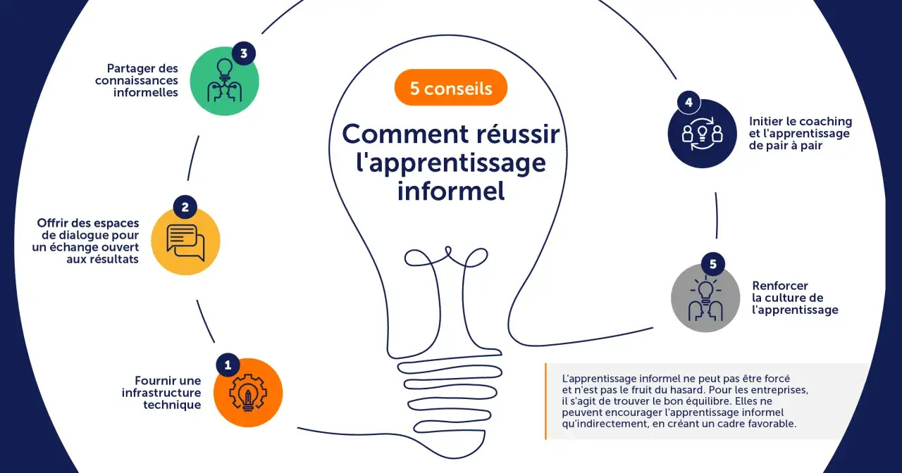 Schéma illustrant 5 conseils pour réussir l'apprentissage informel, incluant la communication formelle et informelle.