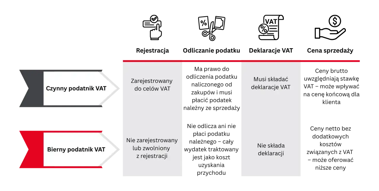 Porównanie czynnego i biernego podatnika VAT: rejestracja, odliczanie podatku, deklaracje VAT i ceny sprzedaży. Zwolnienie przedmiotowe z VAT.