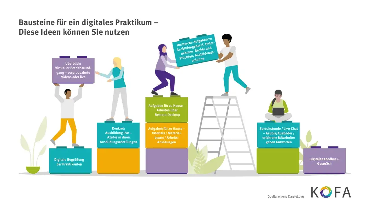 Digitale Bausteine f&uuml;r ein Praktikum: Virtueller Rundgang, Aufgaben f&uuml;r zu Hause, Live-Chat. Wo soll ich mein Praktikum machen? Hier gibt's Ideen!