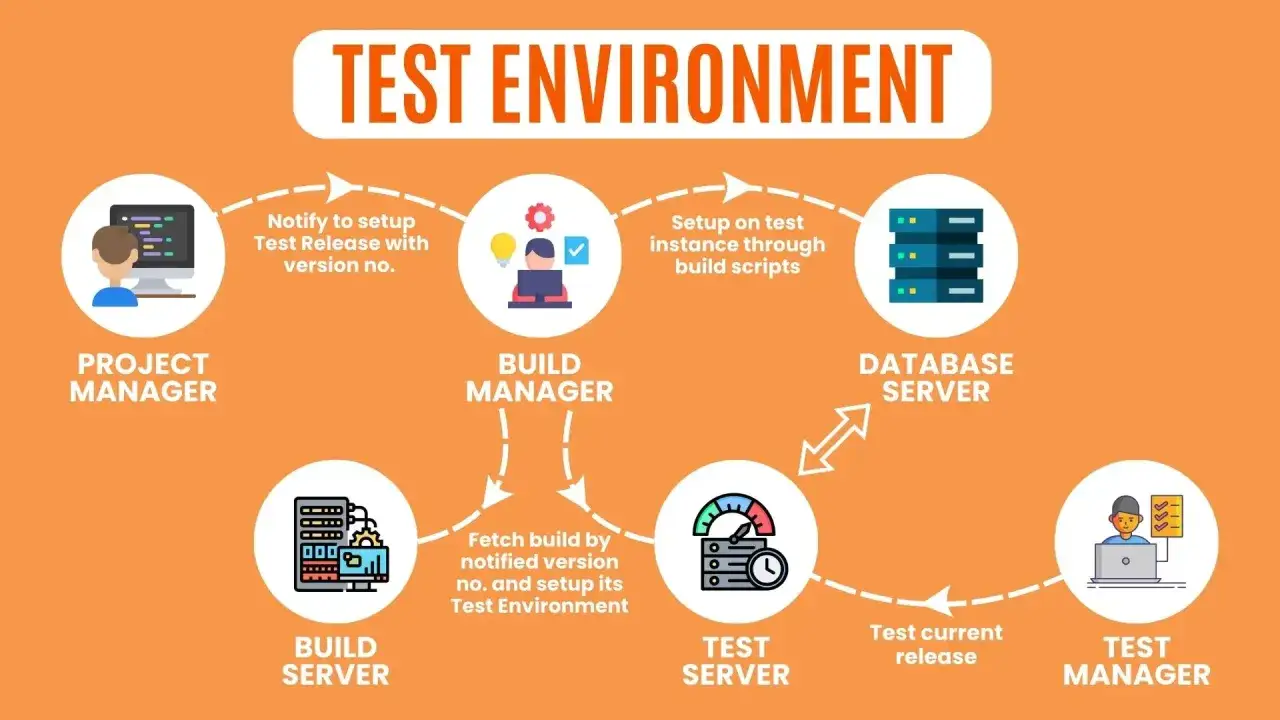 Schemat procesu tworzenia **test environment**: Project Manager powiadamia Build Managera, który konfiguruje instancję testową. Build Server pobiera wersję, a Test Server i Database Server są gotowe do testów.