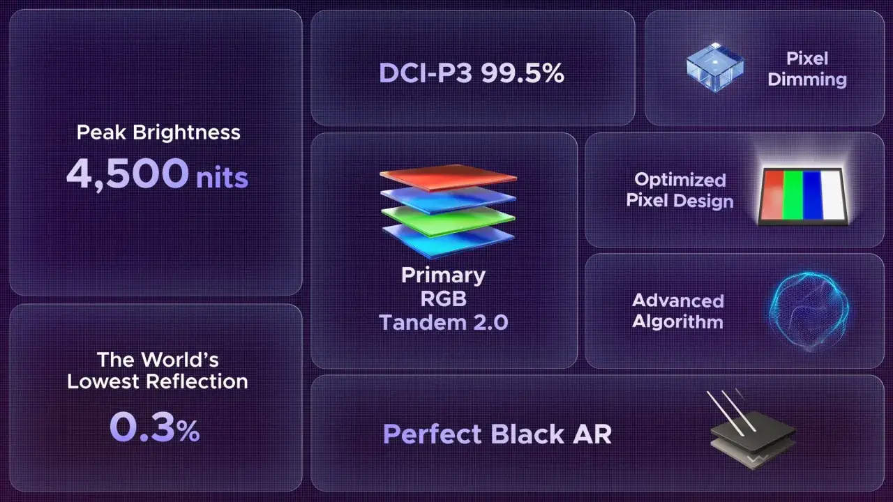 Wyświetlacz tandem oled: 4500 nitów jasności, 99.5% DCI-P3, 0.3% odbicia.