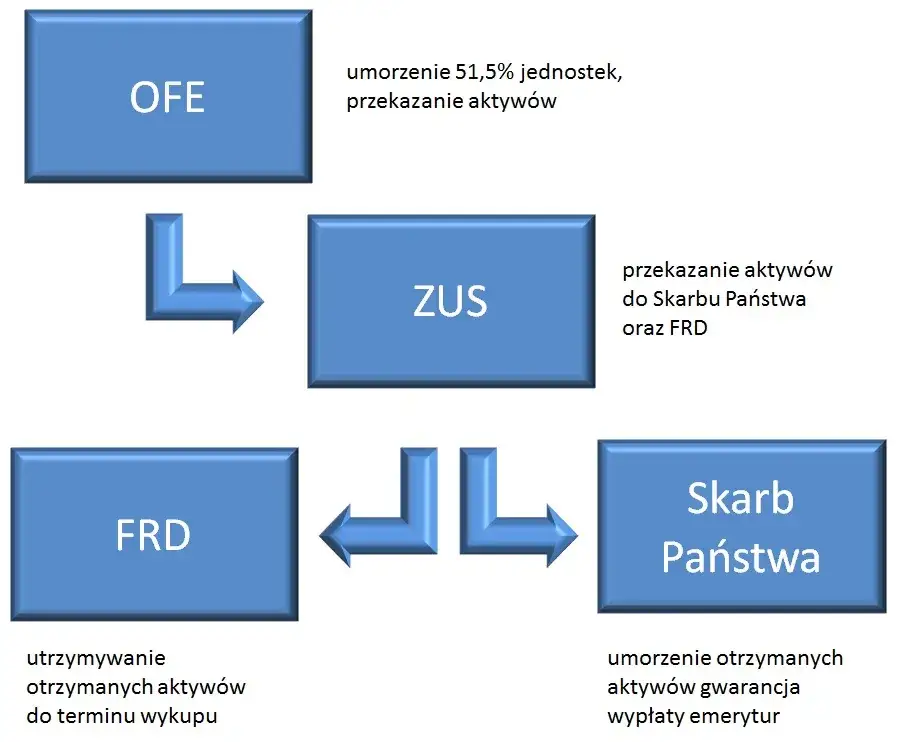 schemat przepływu środków OFE ZUS 2014