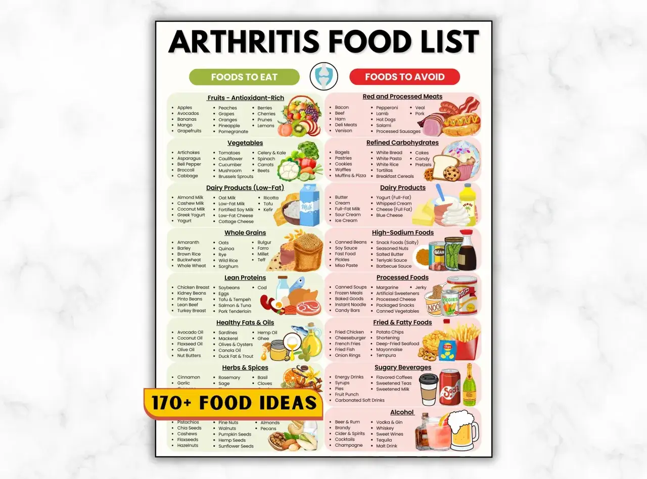 Rezepte bei Arthrose: Liste mit Lebensmitteln zum Essen (Obst, Gemüse, Vollkorn) und zum Vermeiden (verarbeitete Fleisch, Zucker, Frittiertes).