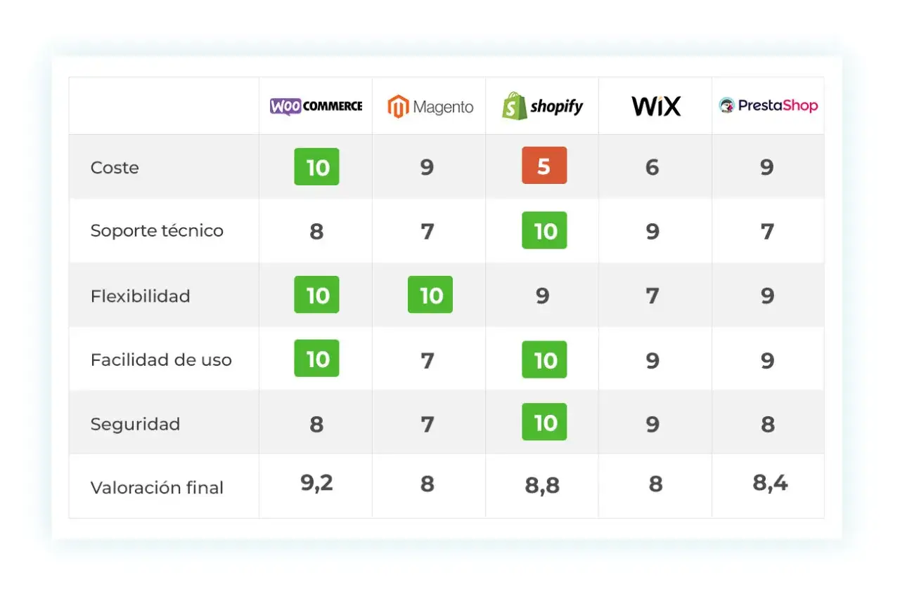 Tabla comparativa de plataformas para crear una web de venta online: coste, soporte, flexibilidad, facilidad de uso, seguridad y valoración final.