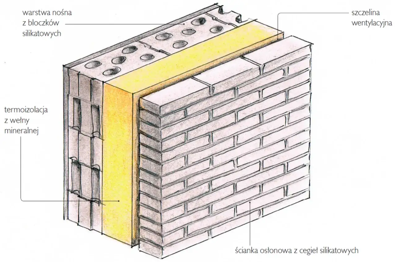 Przekrój ściany z bloczków silikatowych, termoizolacją z wełny mineralnej i ścianką osłonową z cegieł silikatowych. Widoczna szczelina wentylacyjna.