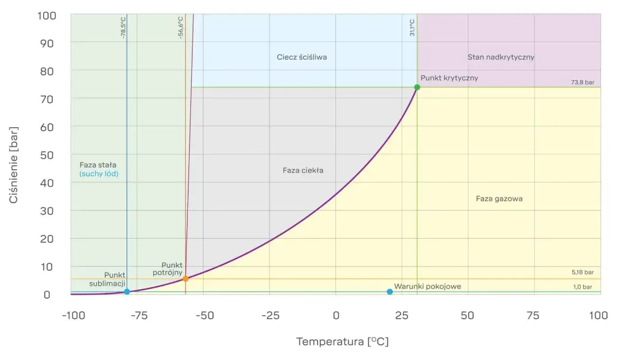 Wykres fazowy LPG pokazuje, jakie jest ciśnienie w butli LPG w zależności od temperatury. W warunkach pokojowych ciśnienie wynosi ok. 5,18 bar.