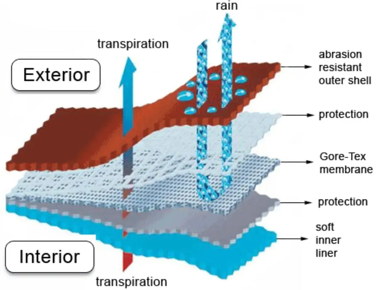 Warstwy odzieży z membraną Gore-Tex: zewnętrzna chroni przed deszczem, wewnętrzna odprowadza pot. Poznaj parametry Gore-Tex.