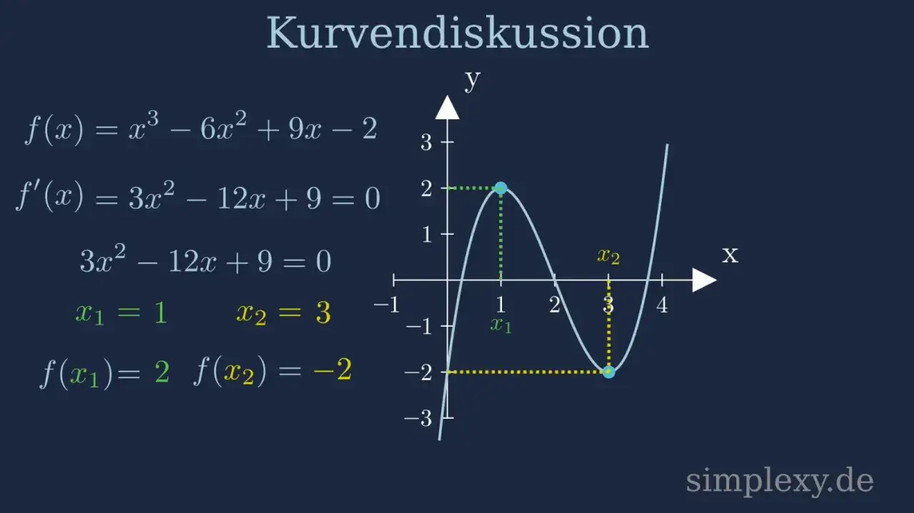 Kurvendiskussion: Funktion f(x) mit Extremum bei x1=1 und x2=3.