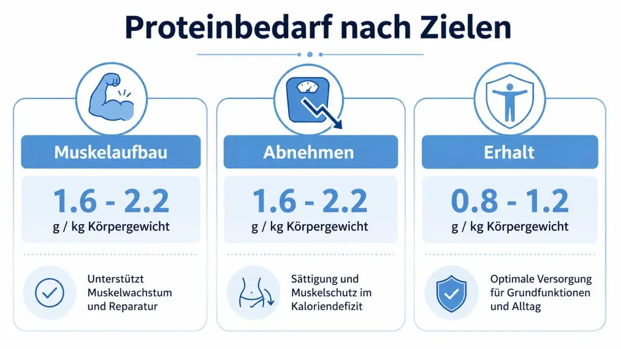 Tabela pokazuje, ile białka dziennie potrzebujesz: 1.6-2.2g/kg dla budowy mięśni i odchudzania, 0.8-1.2g/kg dla utrzymania.