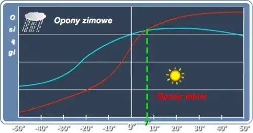 termometr temperatura opona letnia zimowa