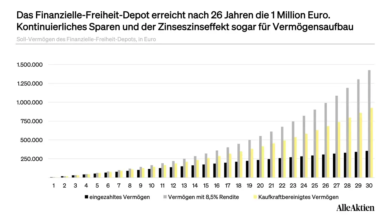 Grafik zeigt Vermögensaufbau: Finanzielle Freiheit durch Sparen & Zinseszins. Nach 26 Jahren 1 Mio. Euro erreicht.