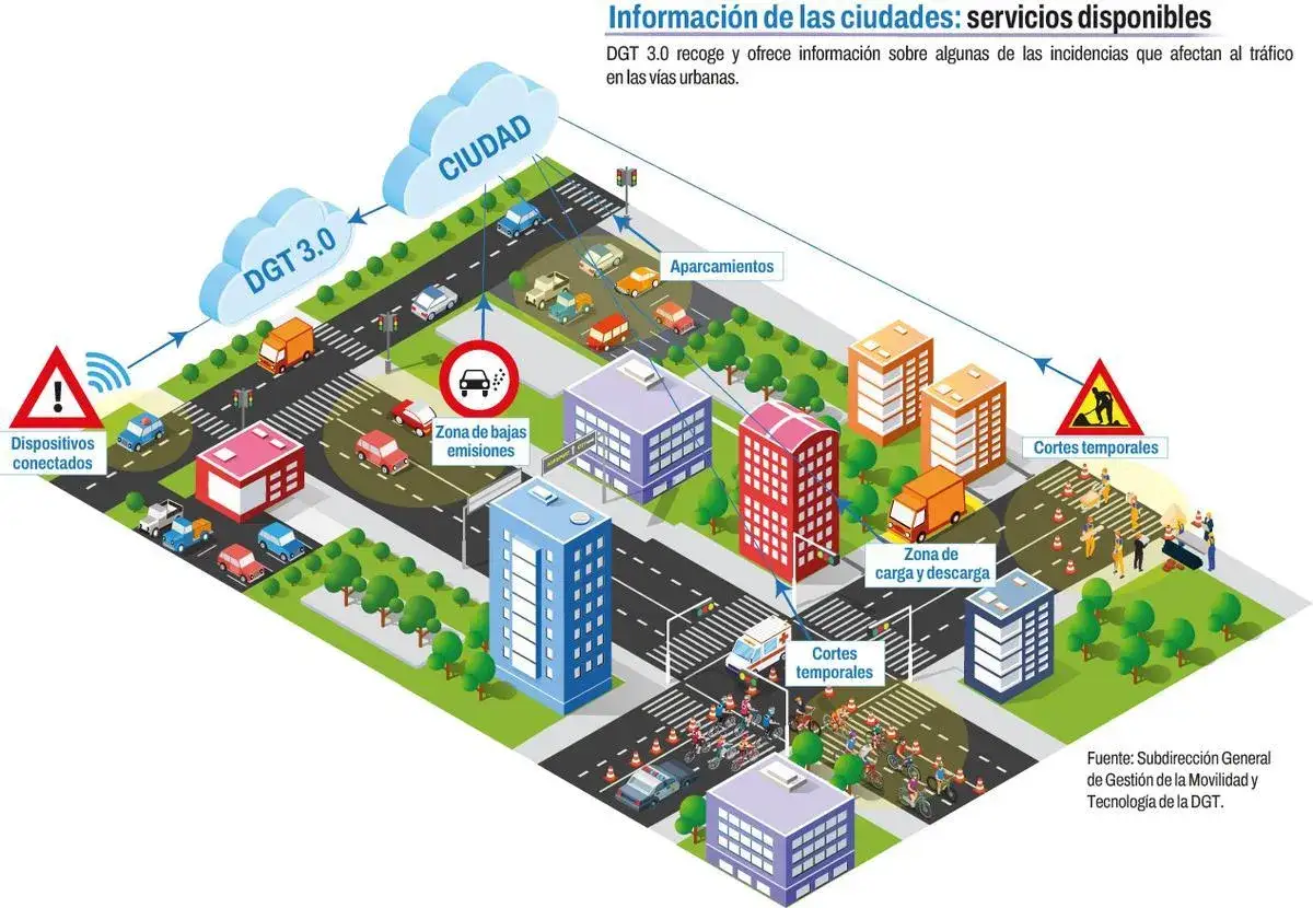 Ilustración de una ciudad con DGT 3.0, mostrando zonas de bajas emisiones, aparcamientos y cortes temporales, clave para la estrategia seguridad vial 2030.