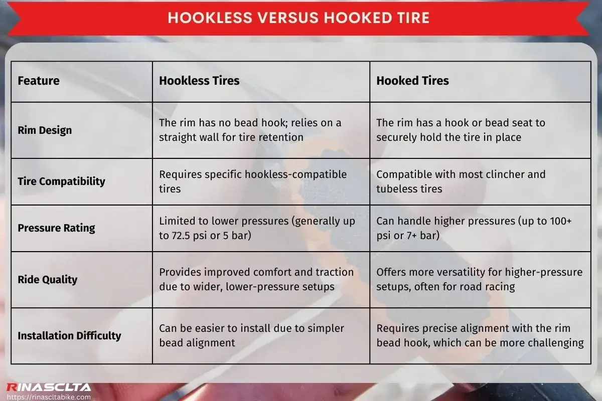 Confronto tra tipi di pneumatici tubeless: hookless vs. hooked. Dettagli su design del cerchio, compatibilità, pressione e installazione.