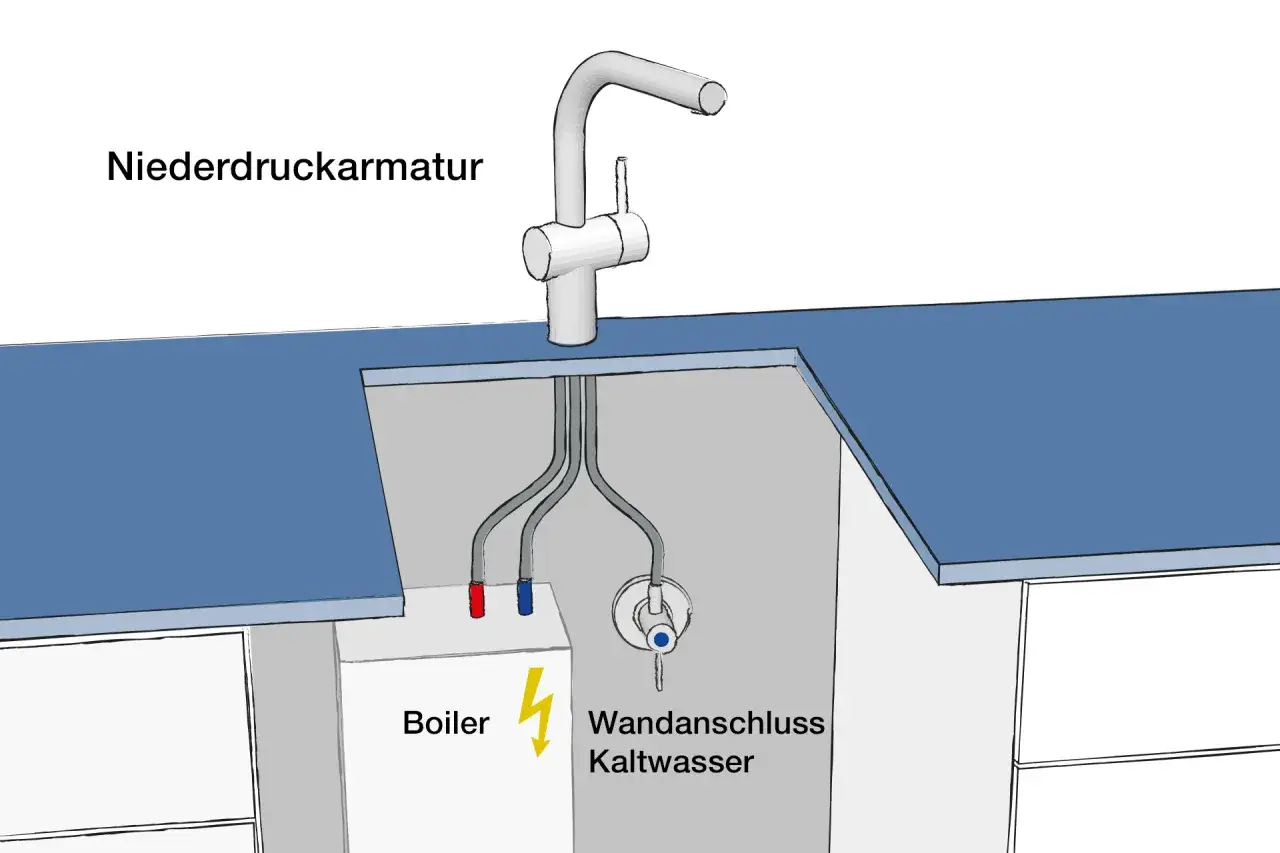Schema zeigt, wie man einen wasserhahn an boiler anschlie&szlig;en kann. Ein Boiler liefert warmes Wasser f&uuml;r die Niederdruckarmatur.