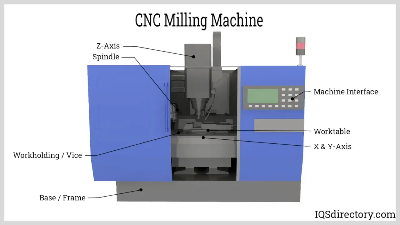 Schemat frezarki CNC z oznaczeniami: wrzeciono osi Z, stół roboczy, interfejs maszyny. Kluczowe dla programowania maszyn CNC.