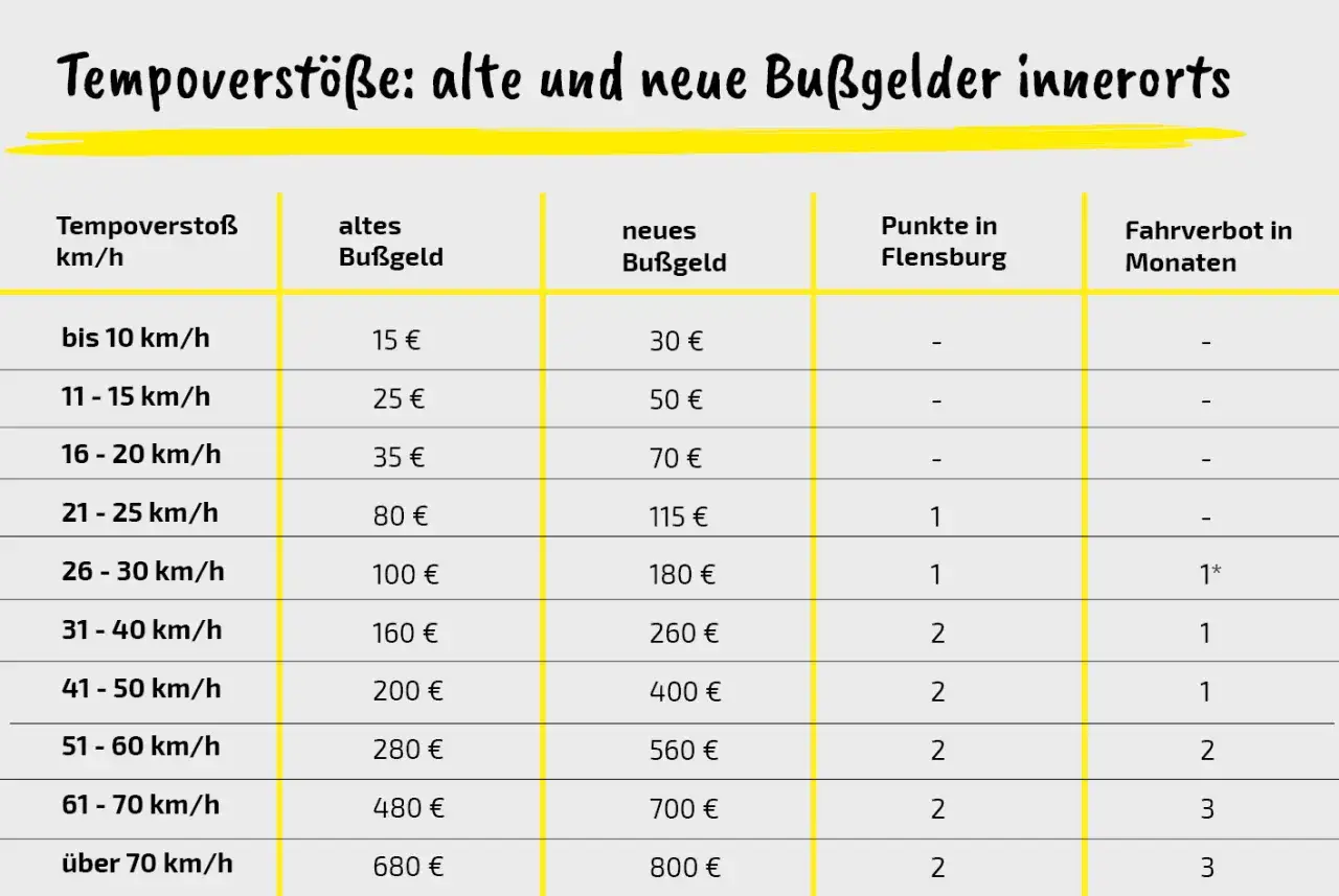 Tabelle zeigt Bußgelder für Geschwindigkeitsüberschreitungen innerorts. 21 km/h zu schnell kosten 115 € und 1 Punkt.