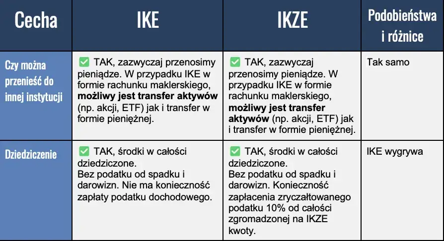 IKZE oszczędnościowe vs inwestycyjne porównanie
