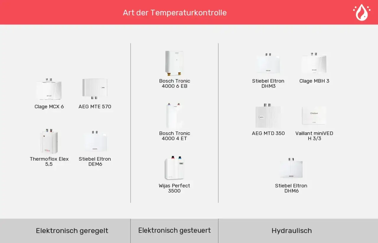 Verschiedene Modelle von kleinen Durchlauferhitzern, darunter Clage, Bosch Tronic und Stiebel Eltron, werden gezeigt.