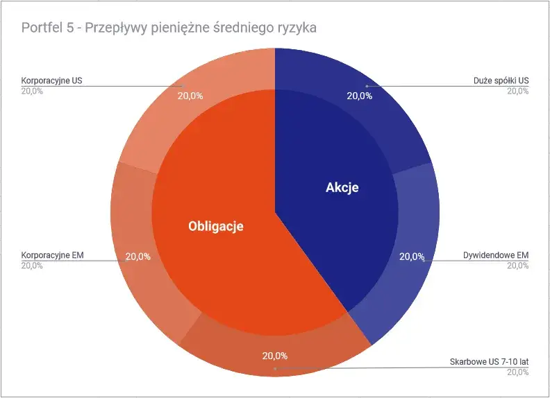 przykładowe portfele inwestycyjne profil ryzyka