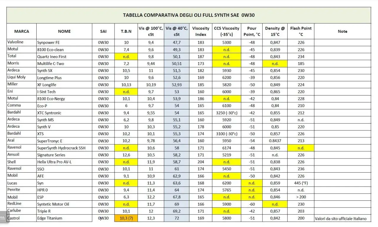 Tabella comparativa oli SAE 0W30: viscosità, densità e punto di infiammabilità. Valori di olio motore viscosità.