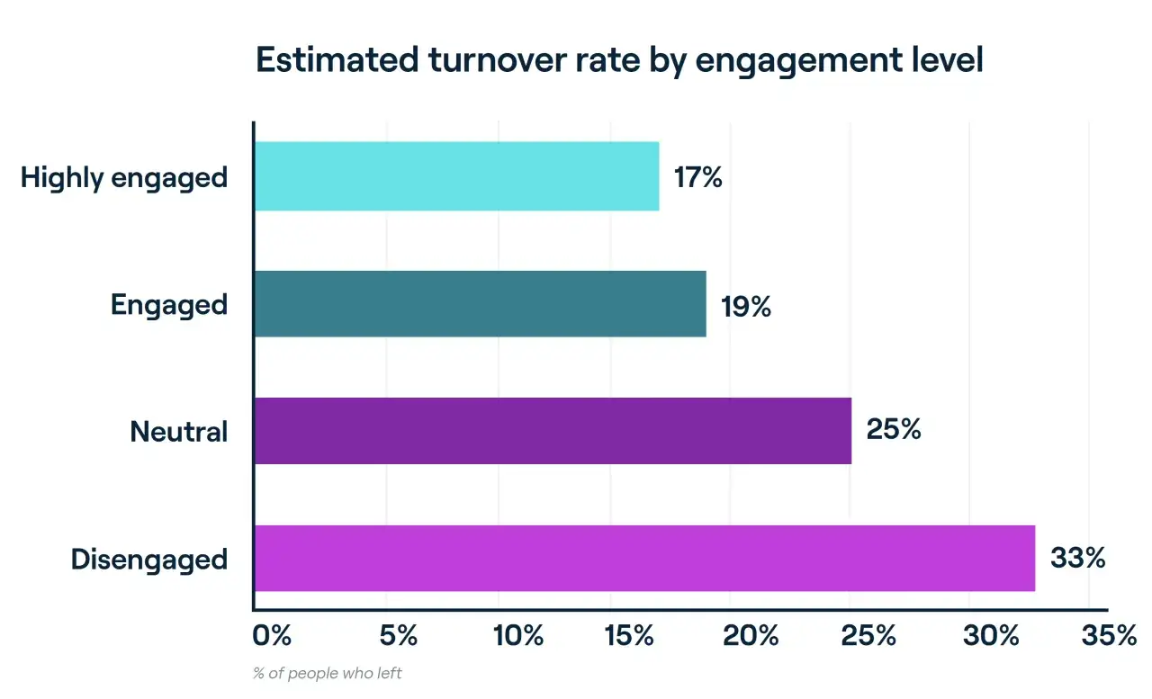 Bar chart shows estimated turnover rate by engagement level. Disengaged employees have the highest turnover (33%), while highly engaged have the lowest (17%). This illustrates why understanding employee engagement, similar to what ENPS measures, is cru...