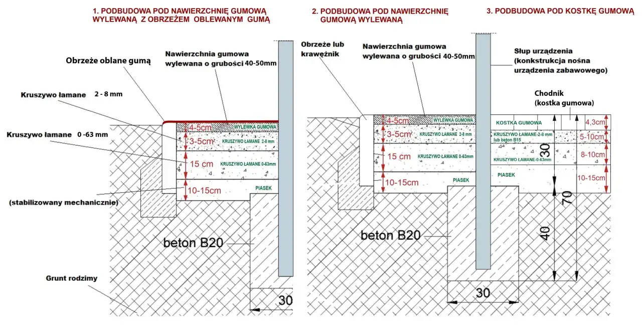 Schemat podbudowy pod nawierzchnię placu zabaw. Dowiedz się, jak zbudować plac zabaw dla dzieci, stosując warstwy kruszywa i piasku.