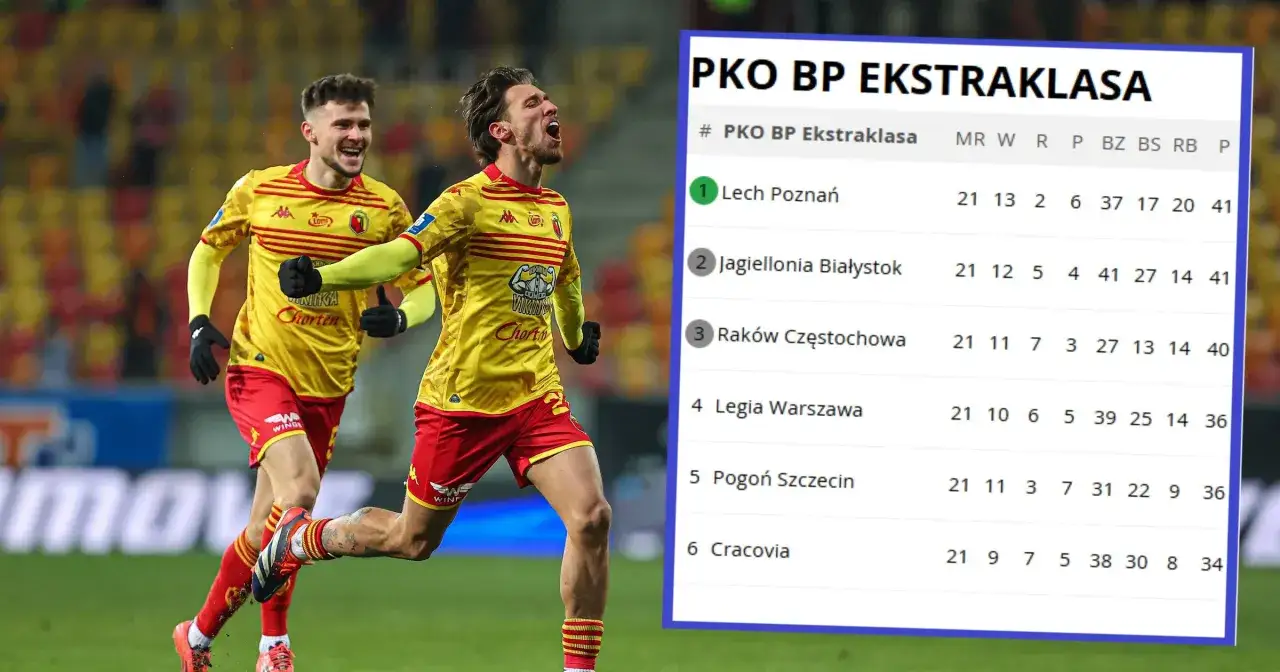 Piłkarze w żółto-czerwonych strojach cieszą się z bramki. Obok tabela PKO BP Ekstraklasa, pokazująca ile kolejek do końca sezonu.