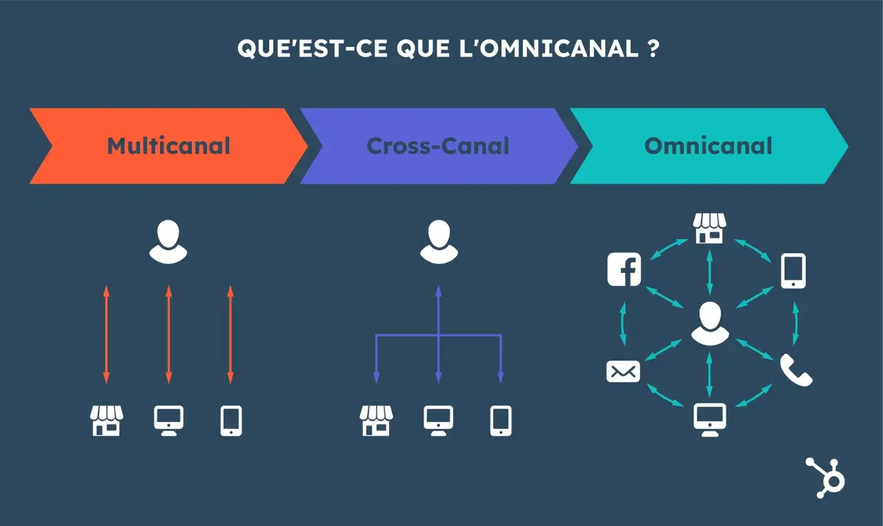 Sch&eacute;ma comparant le multicanal, le cross-canal et l'omnicanal, illustrant l'&eacute;volution d'une campagne marketing.