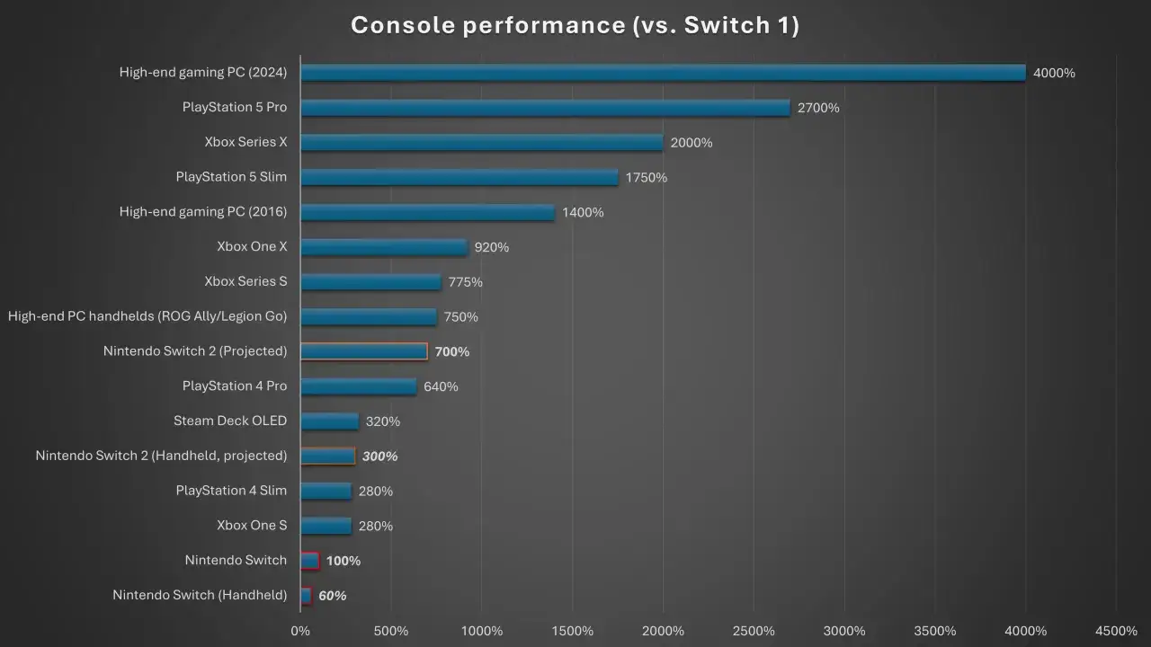 Gráfico de rendimiento de consolas. El Nintendo Switch 2 (proyectado) muestra una potencia significativamente mayor que el Switch original.