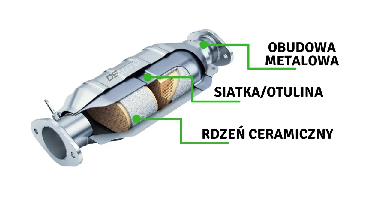 Przekrój katalizatora samochodowego: metalowa obudowa, siatka/otulina i rdzeń ceramiczny. To dzięki niemu spaliny stają się czystsze.