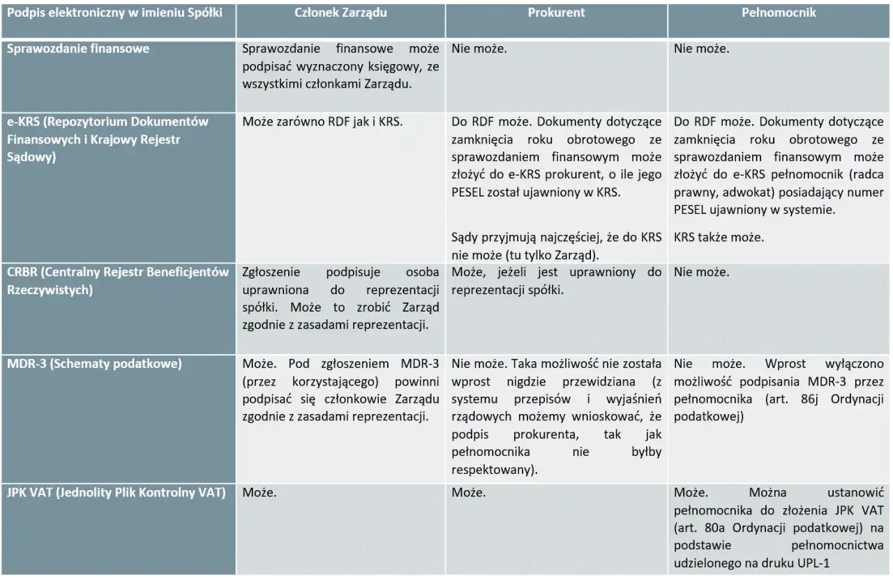 Prokurent może reprezentować spółkę w sprawach finansowych i e-KRS, ale nie zawsze. Sprawdź, kto to jest i jakie ma uprawnienia.