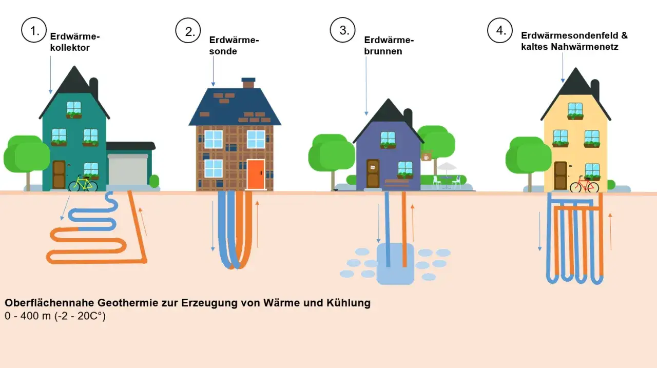 Vier Häuser zeigen verschiedene Methoden der Geothermie Nutzung: Kollektor, Sonde, Brunnen und ein Nahwärmenetz.