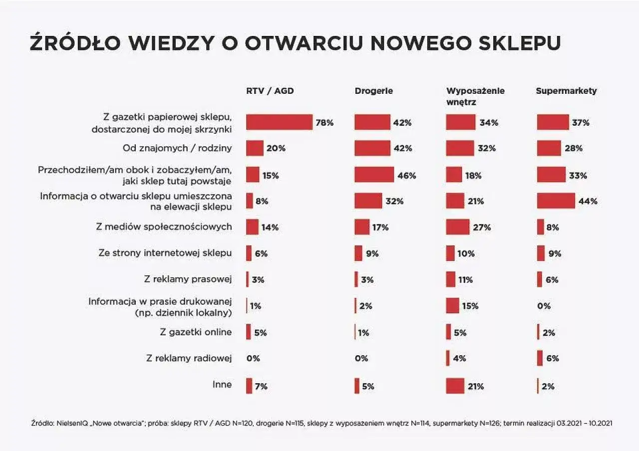 koszty otwarcia sklepu osiedlowego