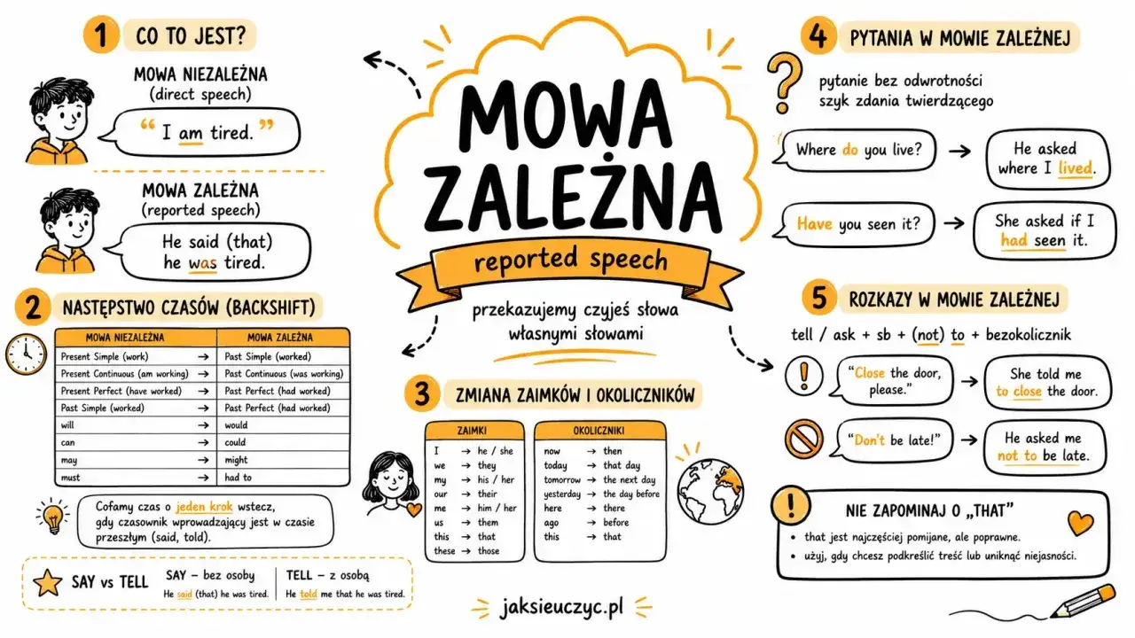 Diagram wyjaśnia mowę zależną i niezależną, pokazując zmiany czasów, zaimków i okoliczników.