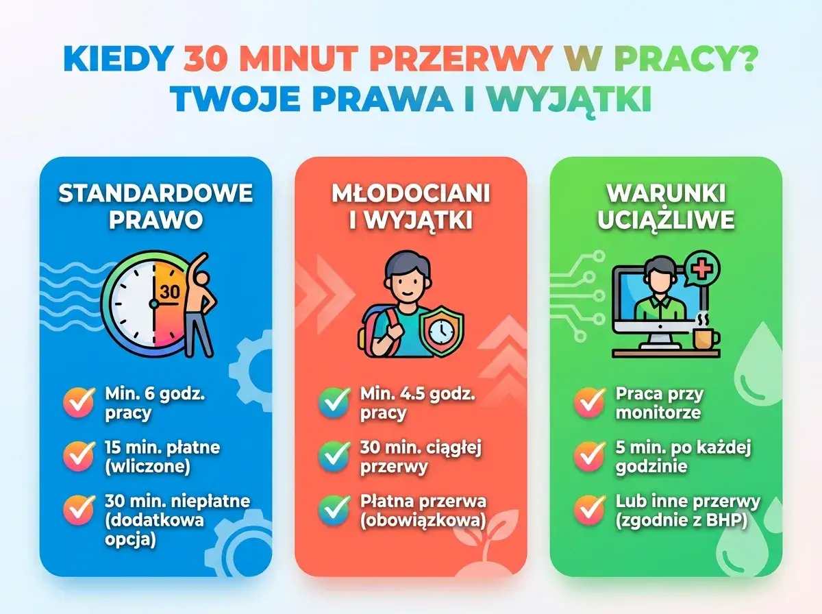 Kiedy 30 minut przerwy w pracy? Poznaj swoje prawa pracownika: standardowe, dla młodocianych i w warunkach uciążliwych.