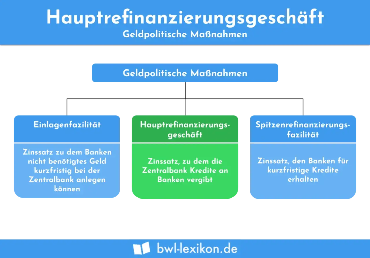 Übersicht über geldpolitische Instrumente: Hauptrefinanzierungsgeschäft, Einlagenfazilität und Spitzenrefinanzierungsfazilität.