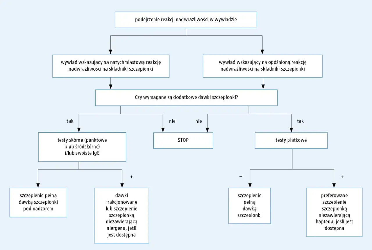 Schemat postępowania przy podejrzeniu reakcji na składniki dtp szczepionki. Określa dalsze kroki diagnostyczne i terapeutyczne.