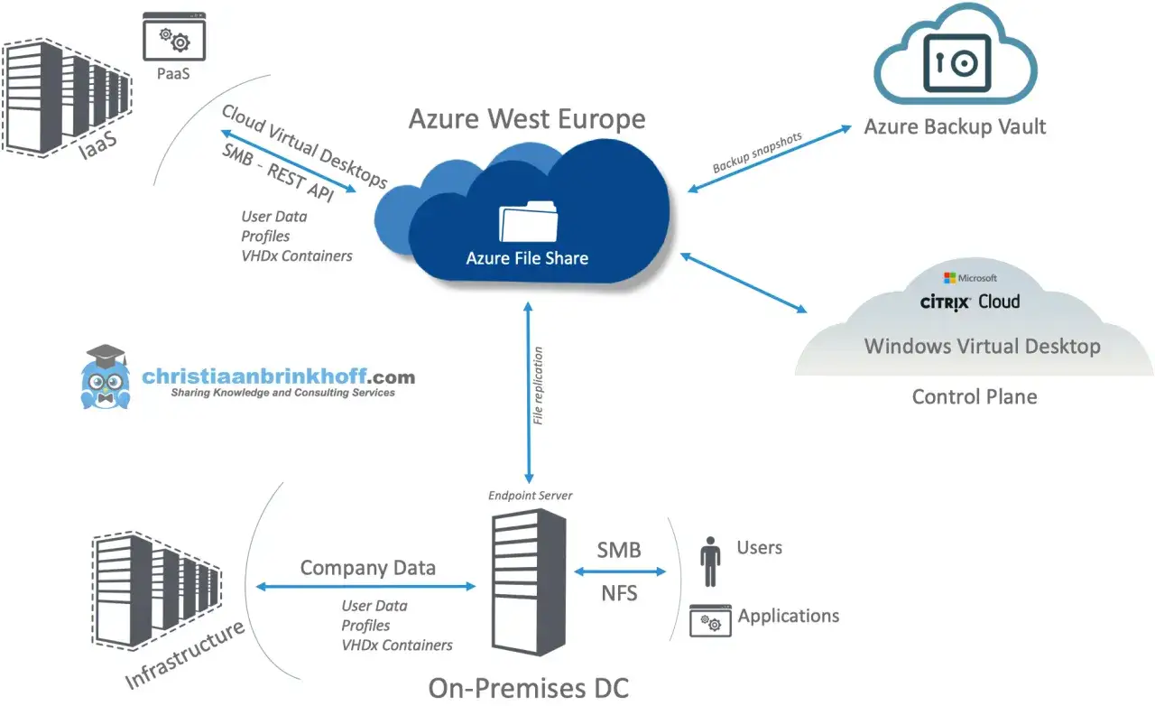 Sch&eacute;ma illustrant l'utilisation d'Azure File Share pour les profils utilisateurs et les conteneurs VHDx, avec r&eacute;plication vers un serveur local.