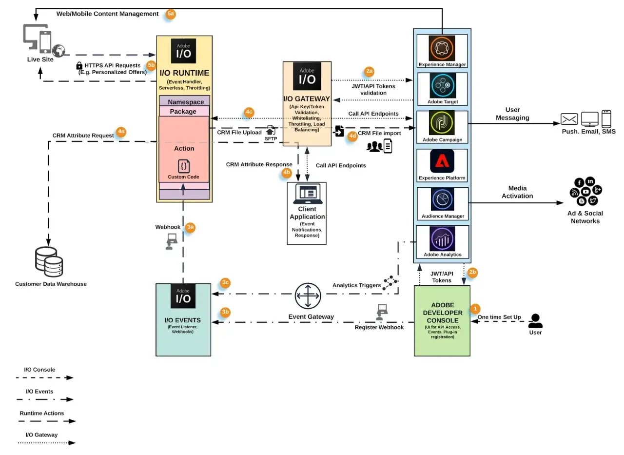 Schemat przedstawia integrację z Adobe I/O, gdzie Adobe Runtime przetwarza żądania, a I/O Gateway zarządza tokenami JWT/API.