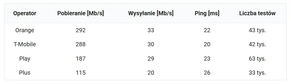 tabela rekomendowane prędkości internetu dla r&oacute;żnych zastosowań