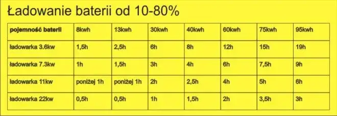 tabela czasów ładowania samochodów elektrycznych