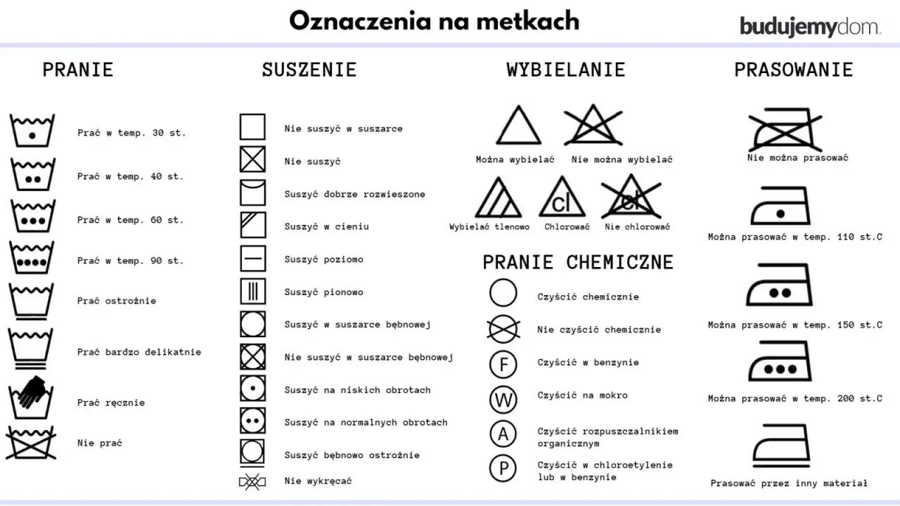 Tabela z oznaczeniami prania, suszenia, wybielania, prania chemicznego i prasowania.